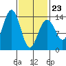 Thoms Point tide chart for Monday, February 23, 2026