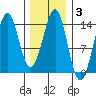 Thoms Point tide chart for Tuesday, February 3, 2026