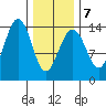 Thoms Point tide chart for Saturday, February 7, 2026