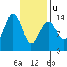 Thoms Point tide chart for Sunday, February 8, 2026