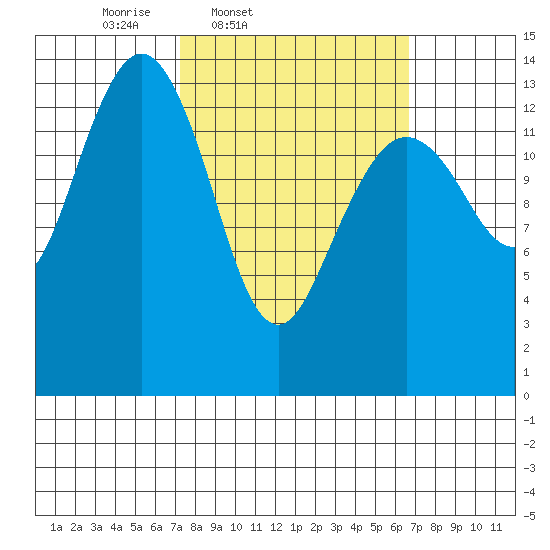 Thoms Point tide chart for Tuesday, March 10, 2026