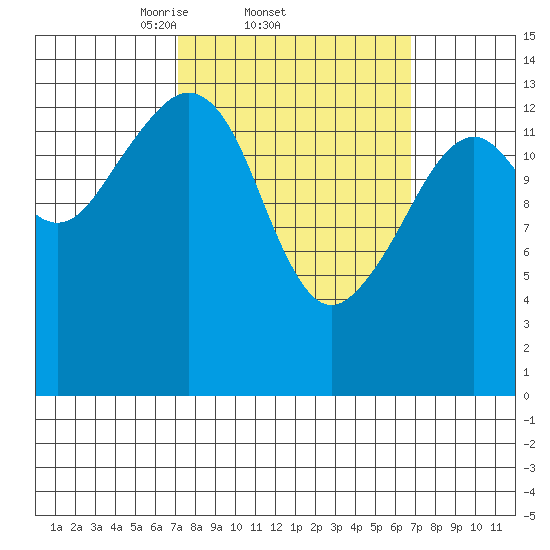 Thoms Point tide chart for Thursday, March 12, 2026