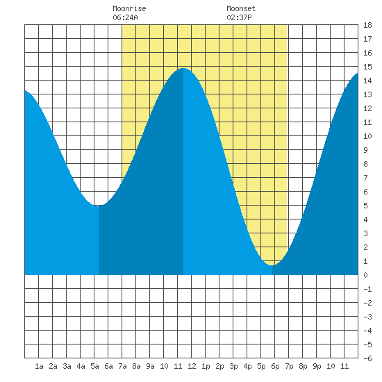 Thoms Point tide chart for Sunday, March 15, 2026