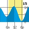 Thoms Point tide chart for Sunday, March 15, 2026