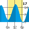 Thoms Point tide chart for Tuesday, March 17, 2026