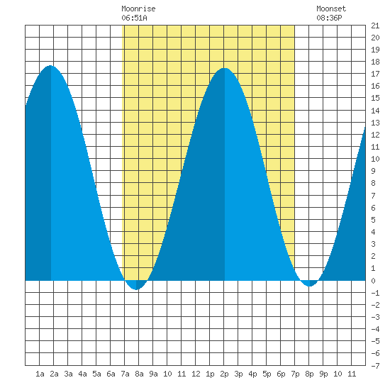 Thoms Point tide chart for Thursday, March 19, 2026