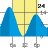 Thoms Point tide chart for Tuesday, March 24, 2026
