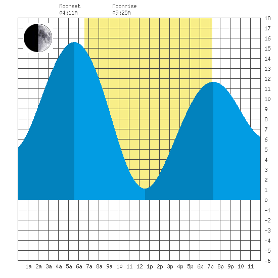 Thoms Point tide chart for Wednesday, March 25, 2026
