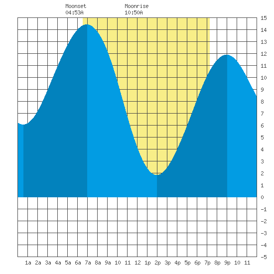 Thoms Point tide chart for Thursday, March 26, 2026
