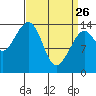 Thoms Point tide chart for Thursday, March 26, 2026