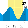 Thoms Point tide chart for Friday, March 27, 2026