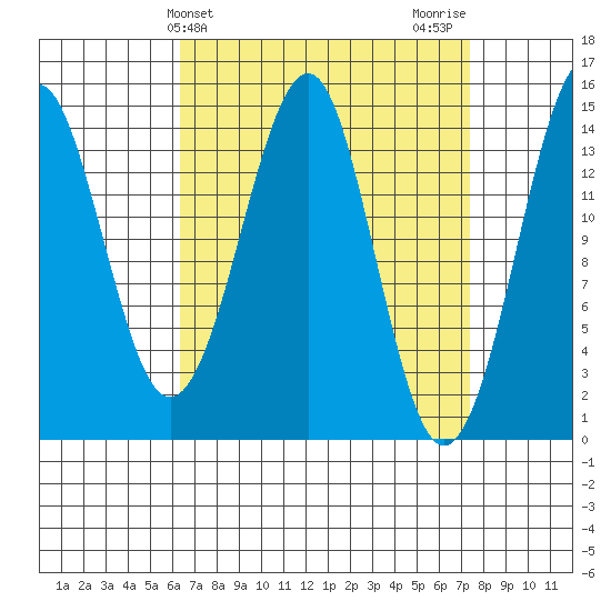Thoms Point tide chart for Monday, March 30, 2026