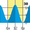 Thoms Point tide chart for Monday, March 30, 2026