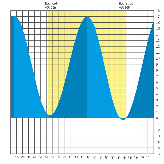 Thoms Point tide chart for Tuesday, March 31, 2026