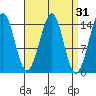 Thoms Point tide chart for Tuesday, March 31, 2026