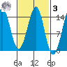 Thoms Point tide chart for Tuesday, March 3, 2026