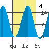 Thoms Point tide chart for Wednesday, March 4, 2026
