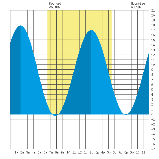 Thoms Point tide chart for Thursday, March 5, 2026