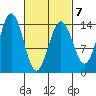 Thoms Point tide chart for Saturday, March 7, 2026