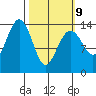 Thoms Point tide chart for Monday, March 9, 2026