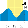 Thoms Point tide chart for Friday, April 10, 2026