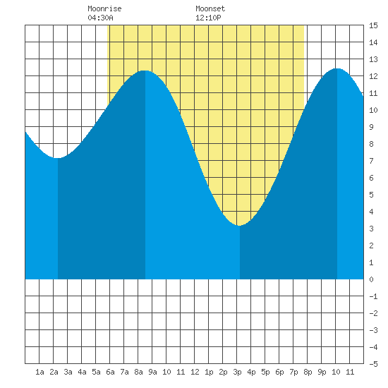 Thoms Point tide chart for Saturday, April 11, 2026
