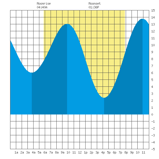 Thoms Point tide chart for Sunday, April 12, 2026