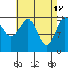 Thoms Point tide chart for Sunday, April 12, 2026