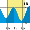 Thoms Point tide chart for Monday, April 13, 2026