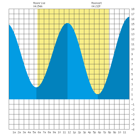 Thoms Point tide chart for Tuesday, April 14, 2026