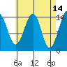 Thoms Point tide chart for Tuesday, April 14, 2026