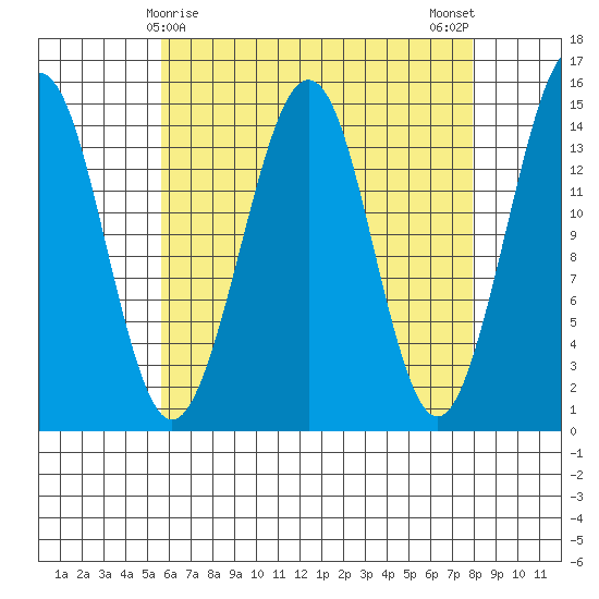 Thoms Point tide chart for Wednesday, April 15, 2026