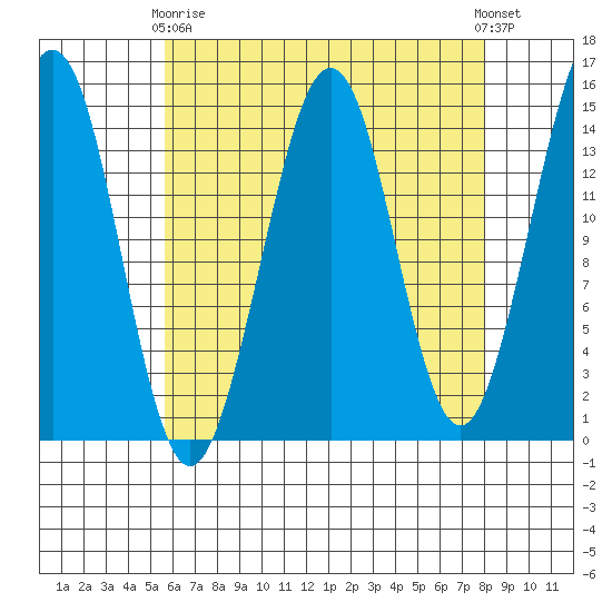 Thoms Point tide chart for Thursday, April 16, 2026