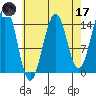 Thoms Point tide chart for Friday, April 17, 2026