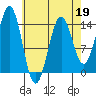 Thoms Point tide chart for Sunday, April 19, 2026