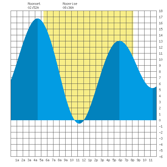 Thoms Point tide chart for Wednesday, April 22, 2026