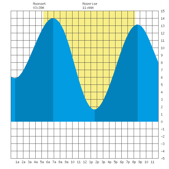 Thoms Point tide chart for Friday, April 24, 2026