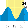 Thoms Point tide chart for Friday, April 24, 2026