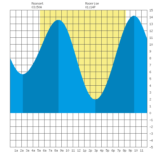 Thoms Point tide chart for Saturday, April 25, 2026