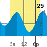 Thoms Point tide chart for Saturday, April 25, 2026