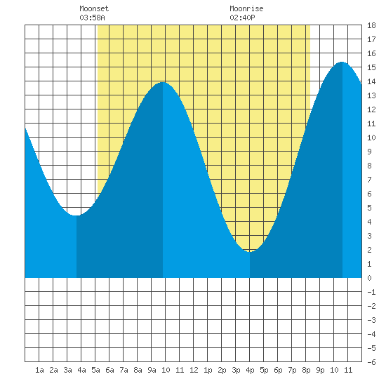 Thoms Point tide chart for Sunday, April 26, 2026