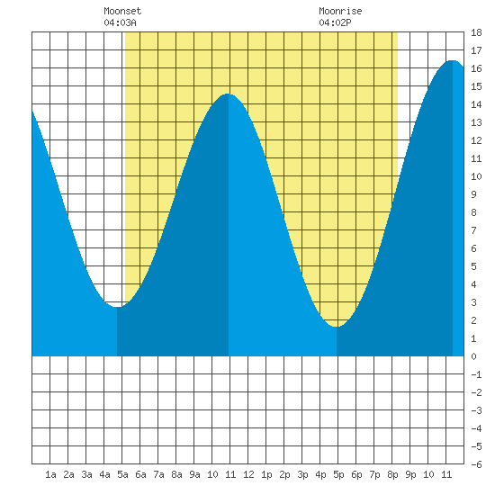 Thoms Point tide chart for Monday, April 27, 2026