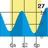 Thoms Point tide chart for Monday, April 27, 2026