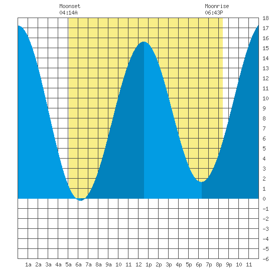 Thoms Point tide chart for Wednesday, April 29, 2026