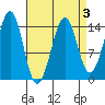 Thoms Point tide chart for Friday, April 3, 2026