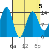 Thoms Point tide chart for Sunday, April 5, 2026