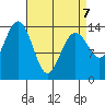 Thoms Point tide chart for Tuesday, April 7, 2026
