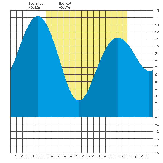 Thoms Point tide chart for Wednesday, April 8, 2026
