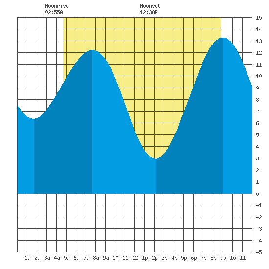 Thoms Point tide chart for Sunday, May 10, 2026