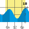 Thoms Point tide chart for Sunday, May 10, 2026
